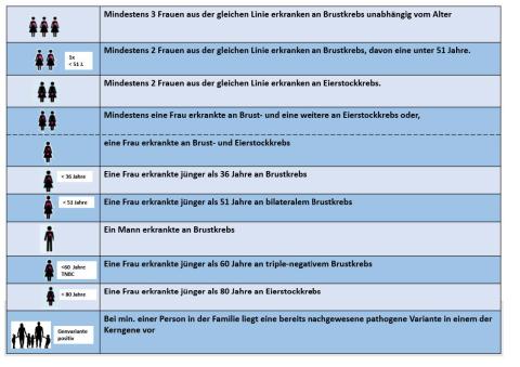 Tabellen-Grafik: Zum Zusammenhang von erblichen Brustkrebs und Alter